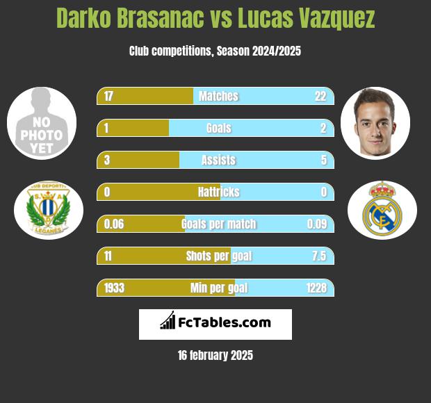 Darko Brasanac vs Lucas Vazquez h2h player stats