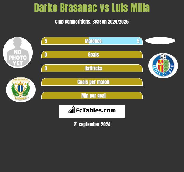 Darko Brasanac vs Luis Milla h2h player stats