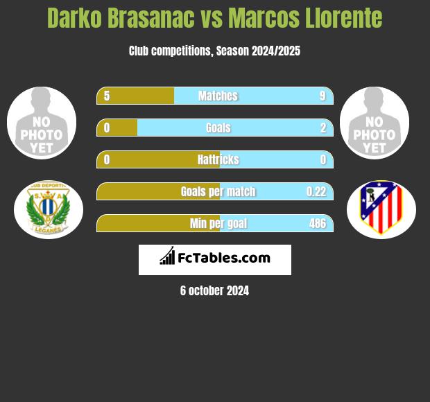 Darko Brasanac vs Marcos Llorente h2h player stats