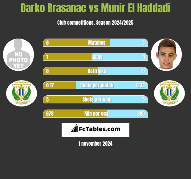 Darko Brasanac vs Munir El Haddadi h2h player stats