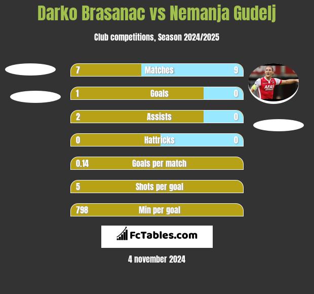 Darko Brasanac vs Nemanja Gudelj h2h player stats