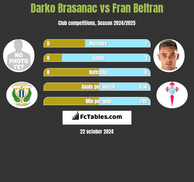 Darko Brasanac vs Fran Beltran h2h player stats