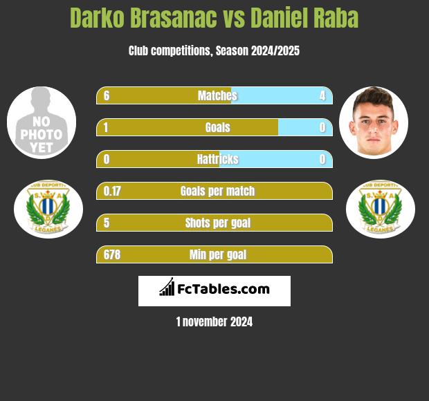 Darko Brasanac vs Daniel Raba h2h player stats