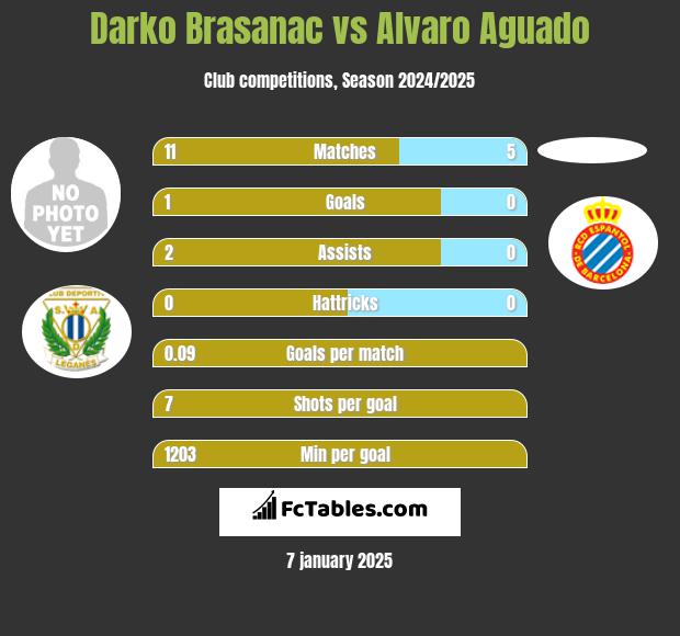 Darko Brasanac vs Alvaro Aguado h2h player stats