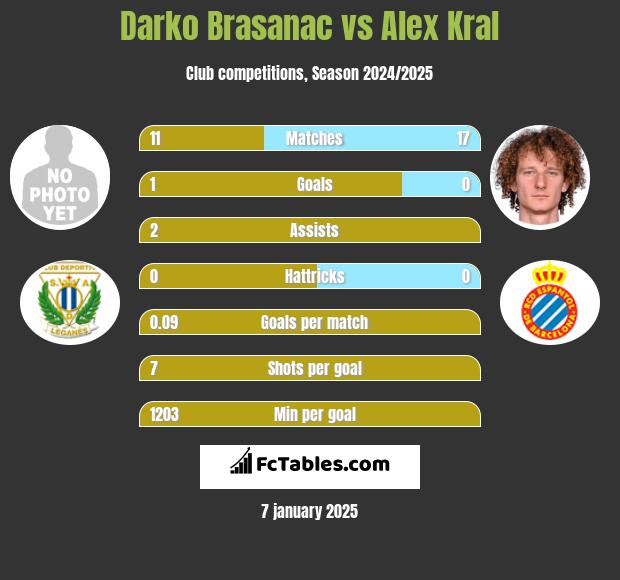 Darko Brasanac vs Alex Kral h2h player stats