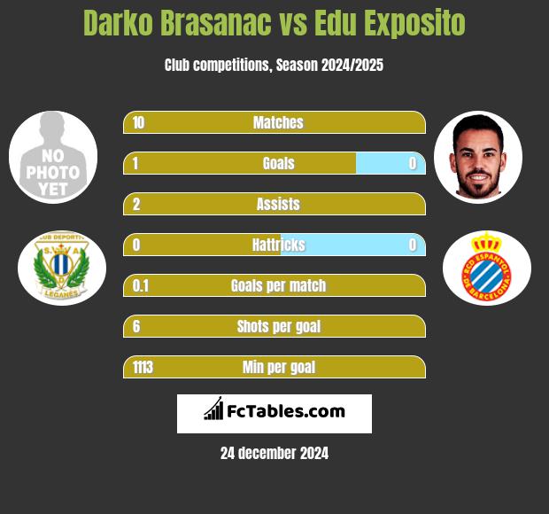 Darko Brasanac vs Edu Exposito h2h player stats