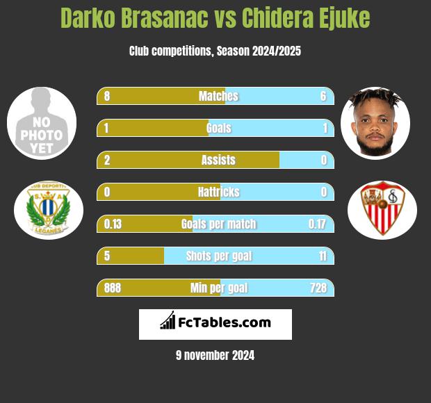 Darko Brasanac vs Chidera Ejuke h2h player stats