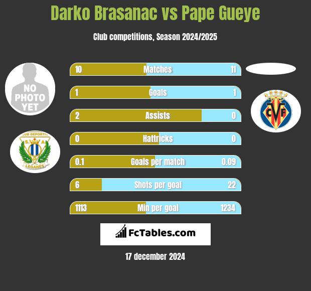 Darko Brasanac vs Pape Gueye h2h player stats