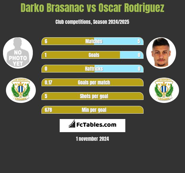 Darko Brasanac vs Oscar Rodriguez h2h player stats