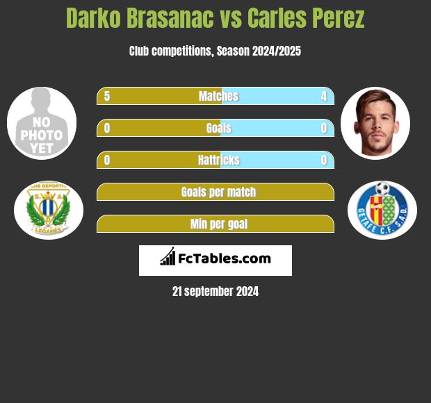 Darko Brasanac vs Carles Perez h2h player stats