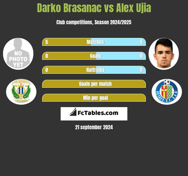 Darko Brasanac vs Alex Ujia h2h player stats