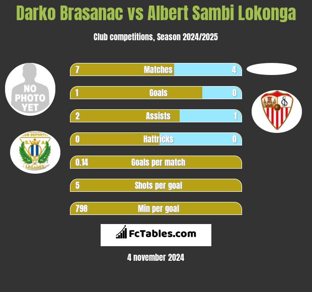 Darko Brasanac vs Albert Sambi Lokonga h2h player stats