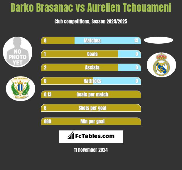 Darko Brasanac vs Aurelien Tchouameni h2h player stats