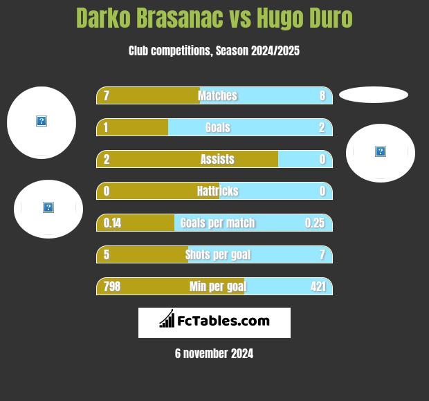 Darko Brasanac vs Hugo Duro h2h player stats