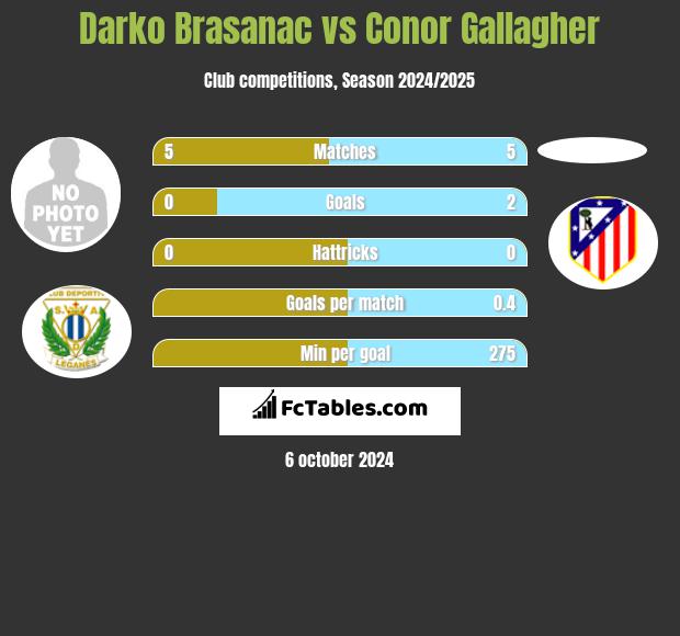 Darko Brasanac vs Conor Gallagher h2h player stats