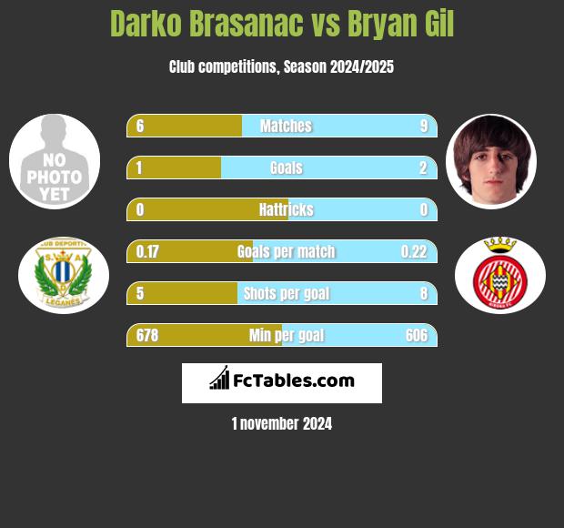 Darko Brasanac vs Bryan Gil h2h player stats