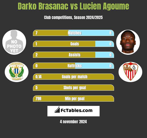 Darko Brasanac vs Lucien Agoume h2h player stats