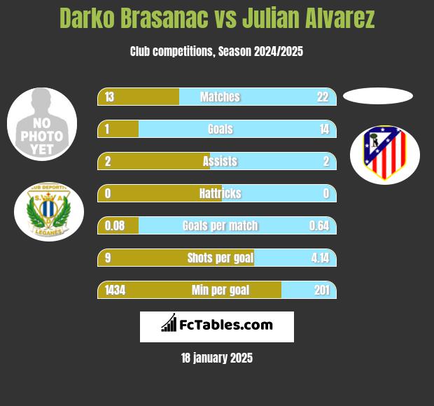 Darko Brasanac vs Julian Alvarez h2h player stats