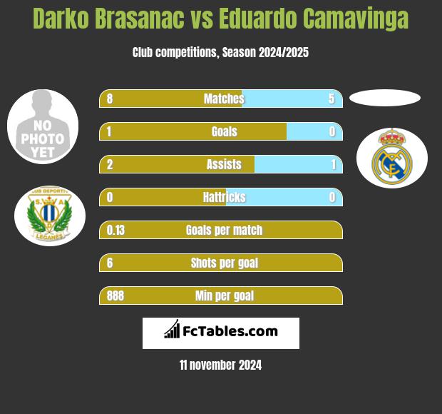 Darko Brasanac vs Eduardo Camavinga h2h player stats