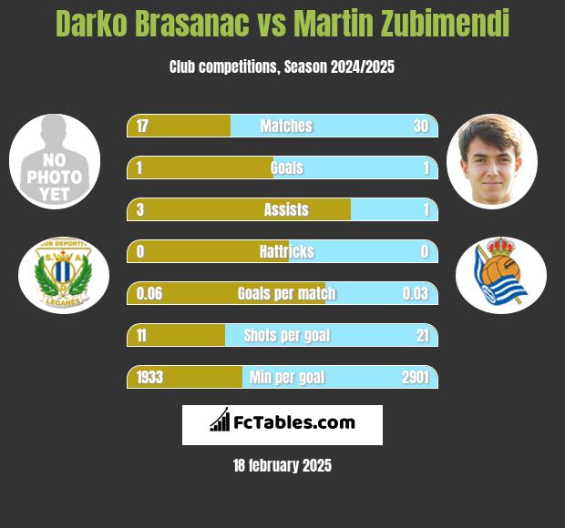 Darko Brasanac vs Martin Zubimendi h2h player stats