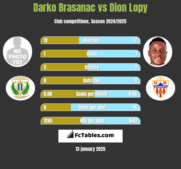 Darko Brasanac vs Dion Lopy h2h player stats