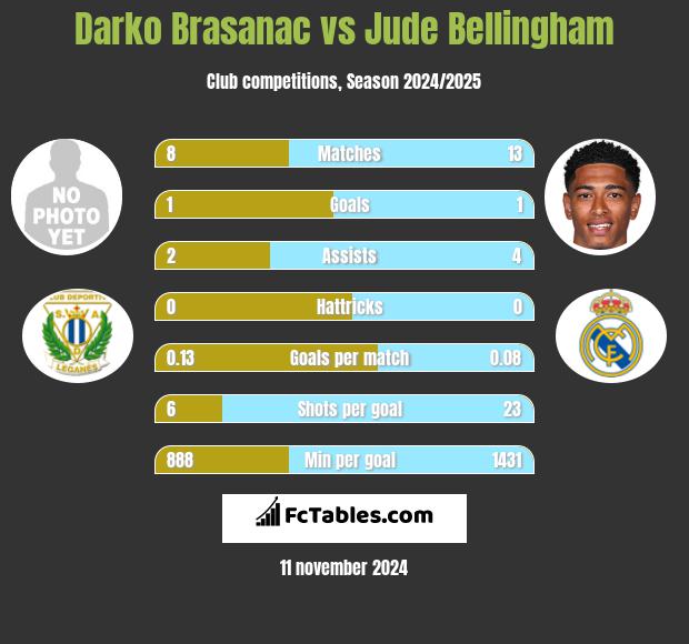 Darko Brasanac vs Jude Bellingham h2h player stats