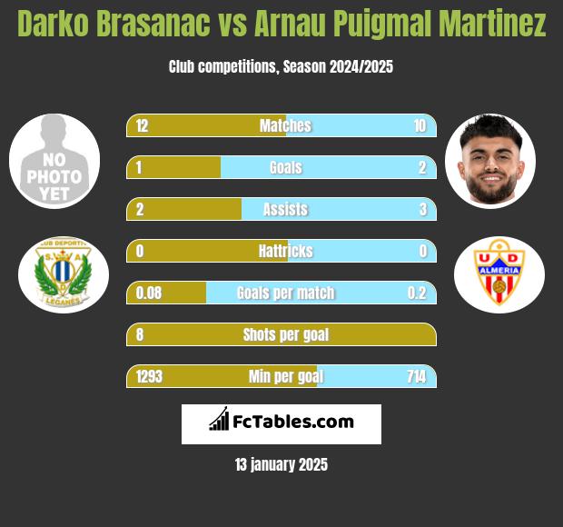 Darko Brasanac vs Arnau Puigmal Martinez h2h player stats