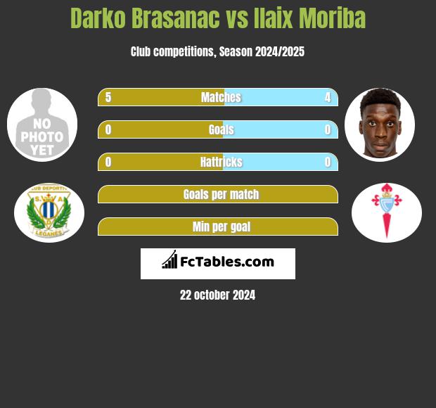 Darko Brasanac vs Ilaix Moriba h2h player stats