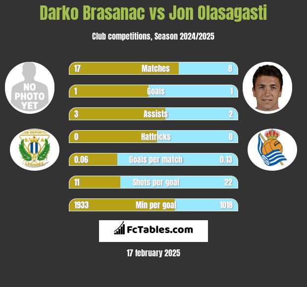 Darko Brasanac vs Jon Olasagasti h2h player stats