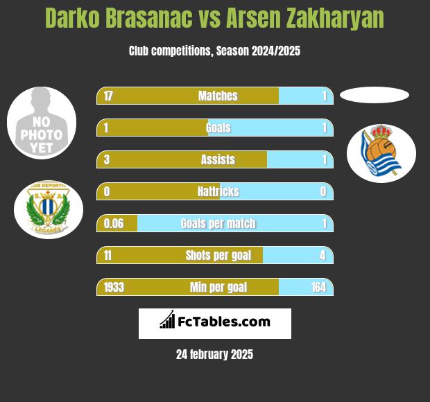 Darko Brasanac vs Arsen Zakharyan h2h player stats