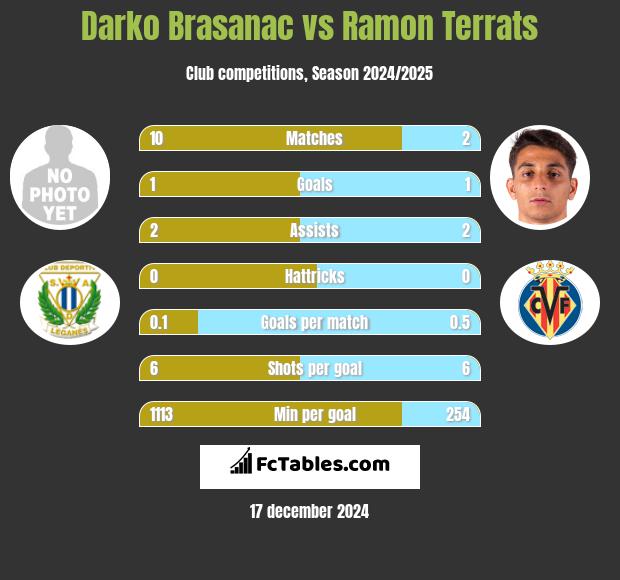 Darko Brasanac vs Ramon Terrats h2h player stats