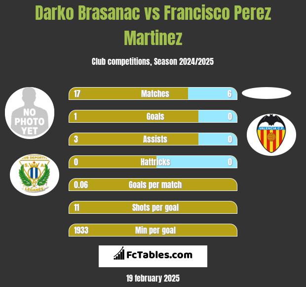 Darko Brasanac vs Francisco Perez Martinez h2h player stats