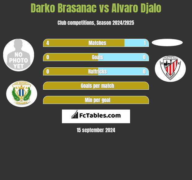 Darko Brasanac vs Alvaro Djalo h2h player stats