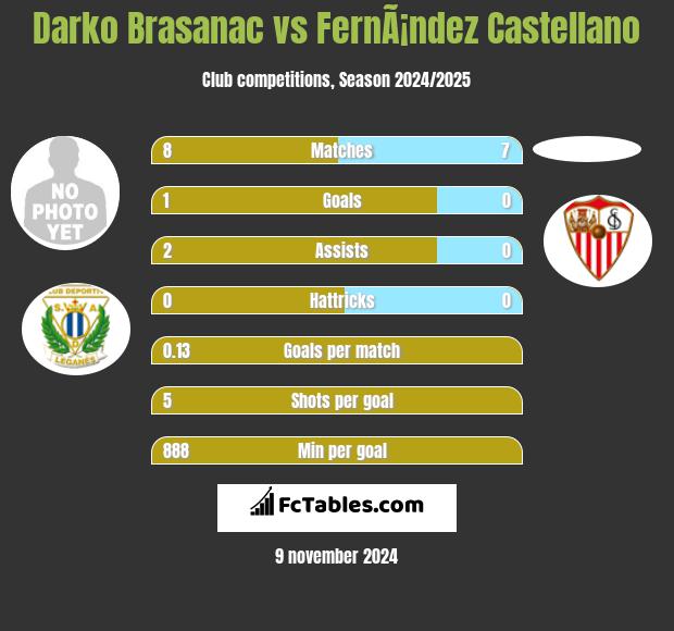 Darko Brasanac vs FernÃ¡ndez Castellano h2h player stats