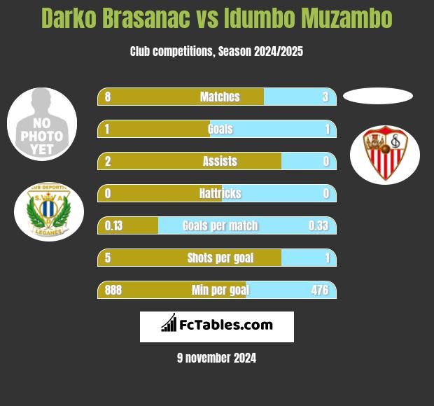 Darko Brasanac vs Idumbo Muzambo h2h player stats