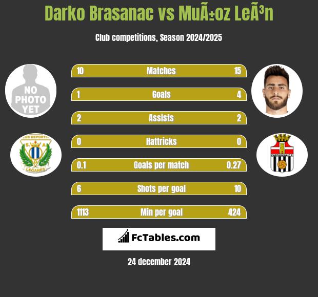 Darko Brasanac vs MuÃ±oz LeÃ³n h2h player stats