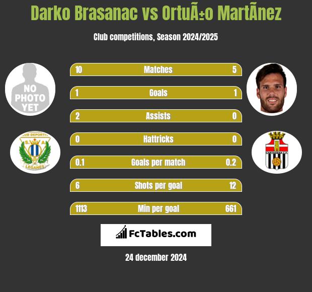 Darko Brasanac vs OrtuÃ±o MartÃ­nez h2h player stats