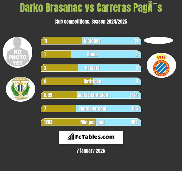 Darko Brasanac vs Carreras PagÃ¨s h2h player stats