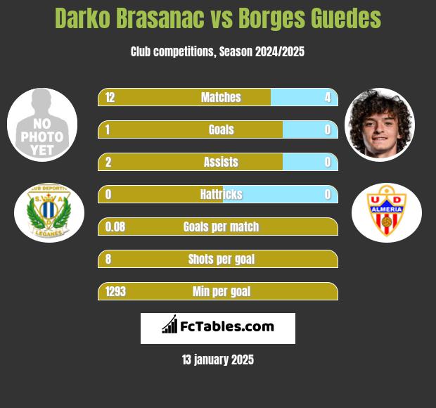 Darko Brasanac vs Borges Guedes h2h player stats