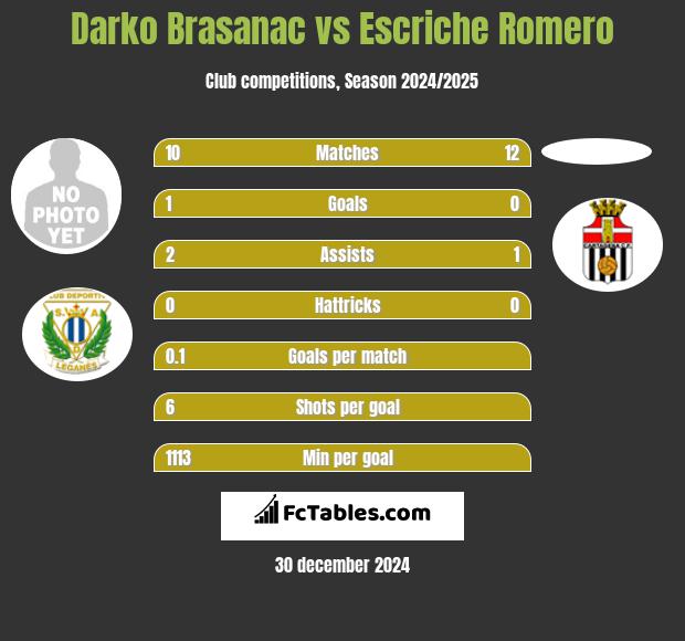 Darko Brasanac vs Escriche Romero h2h player stats