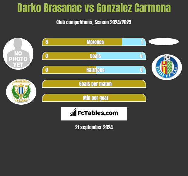 Darko Brasanac vs Gonzalez Carmona h2h player stats