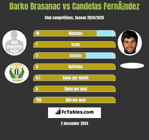 Darko Brasanac vs Candelas FernÃ¡ndez h2h player stats