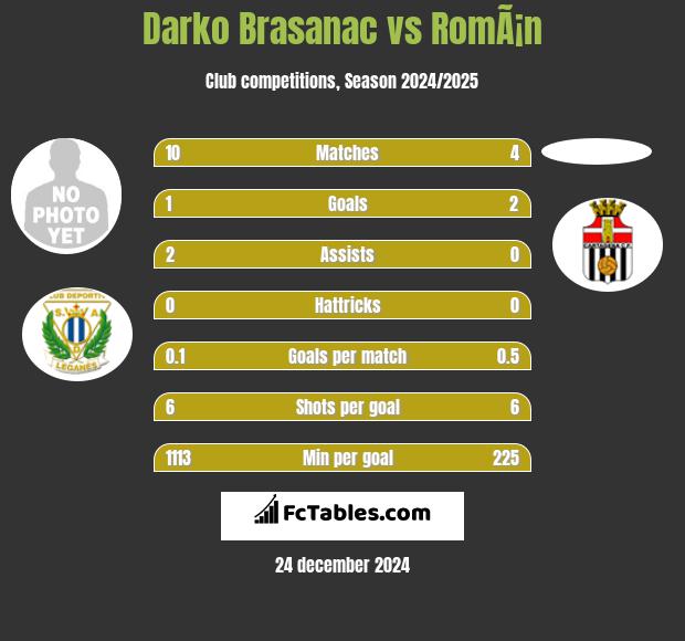 Darko Brasanac vs RomÃ¡n h2h player stats