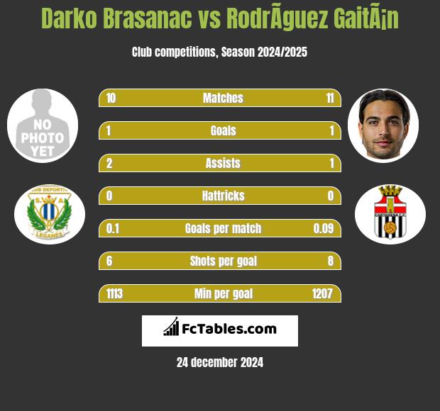 Darko Brasanac vs RodrÃ­guez GaitÃ¡n h2h player stats