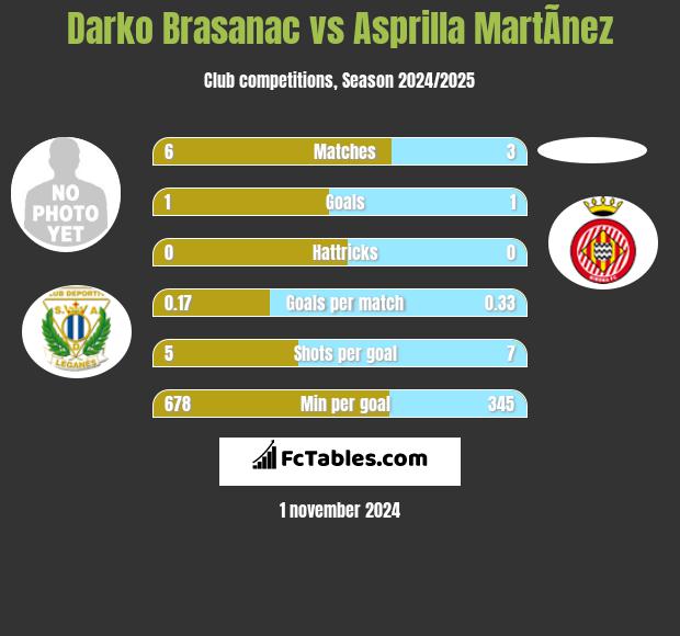 Darko Brasanac vs Asprilla MartÃ­nez h2h player stats