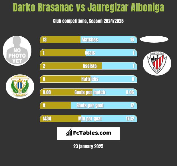 Darko Brasanac vs Jauregizar Alboniga h2h player stats