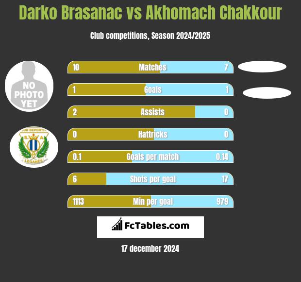 Darko Brasanac vs Akhomach Chakkour h2h player stats