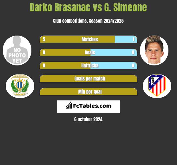 Darko Brasanac vs G. Simeone h2h player stats