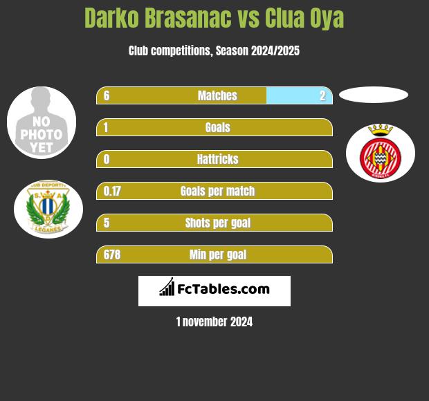 Darko Brasanac vs Clua Oya h2h player stats