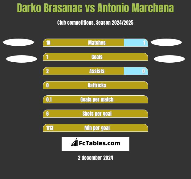 Darko Brasanac vs Antonio Marchena h2h player stats